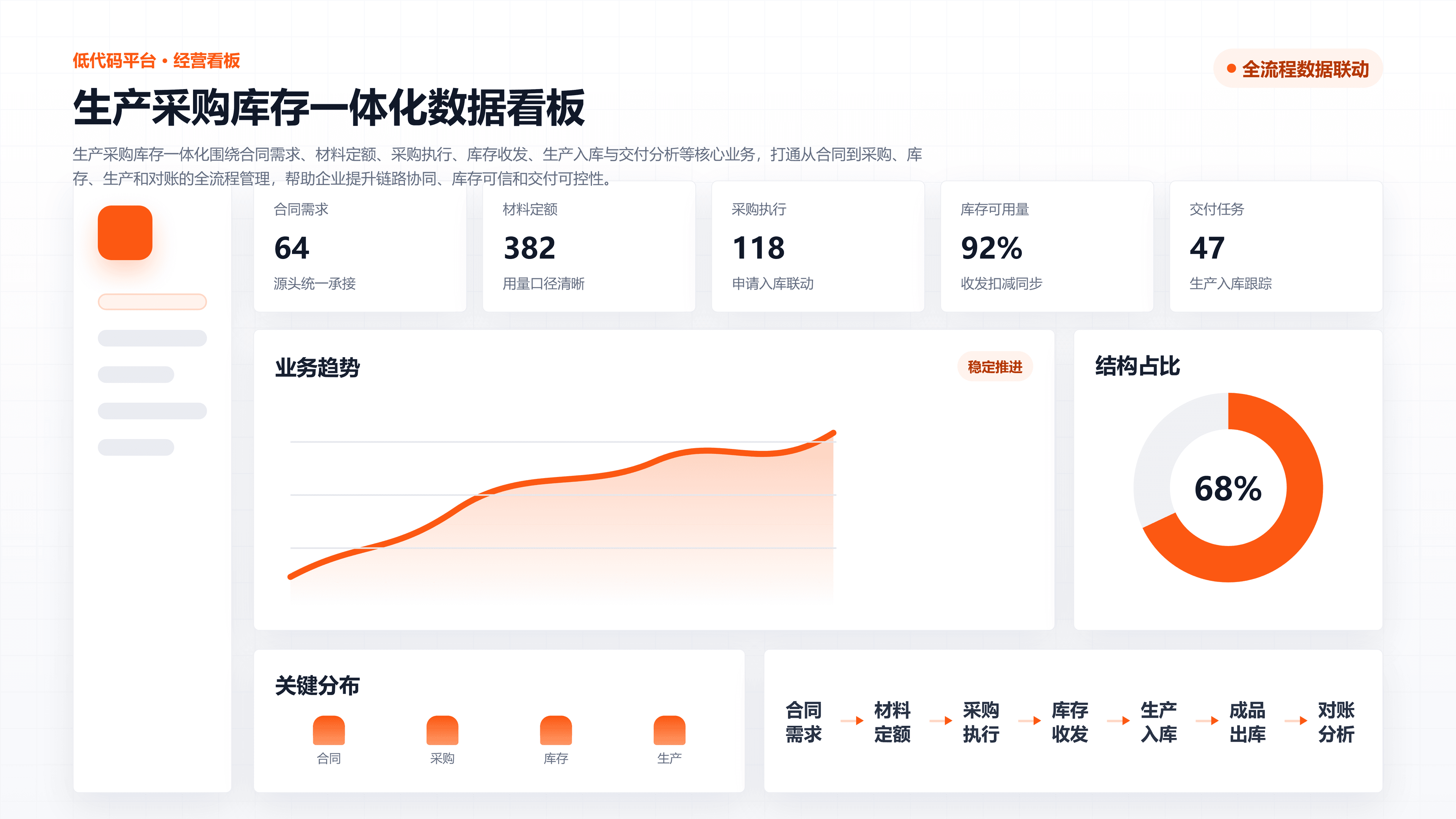生产采购库存一体化，让链路更通畅