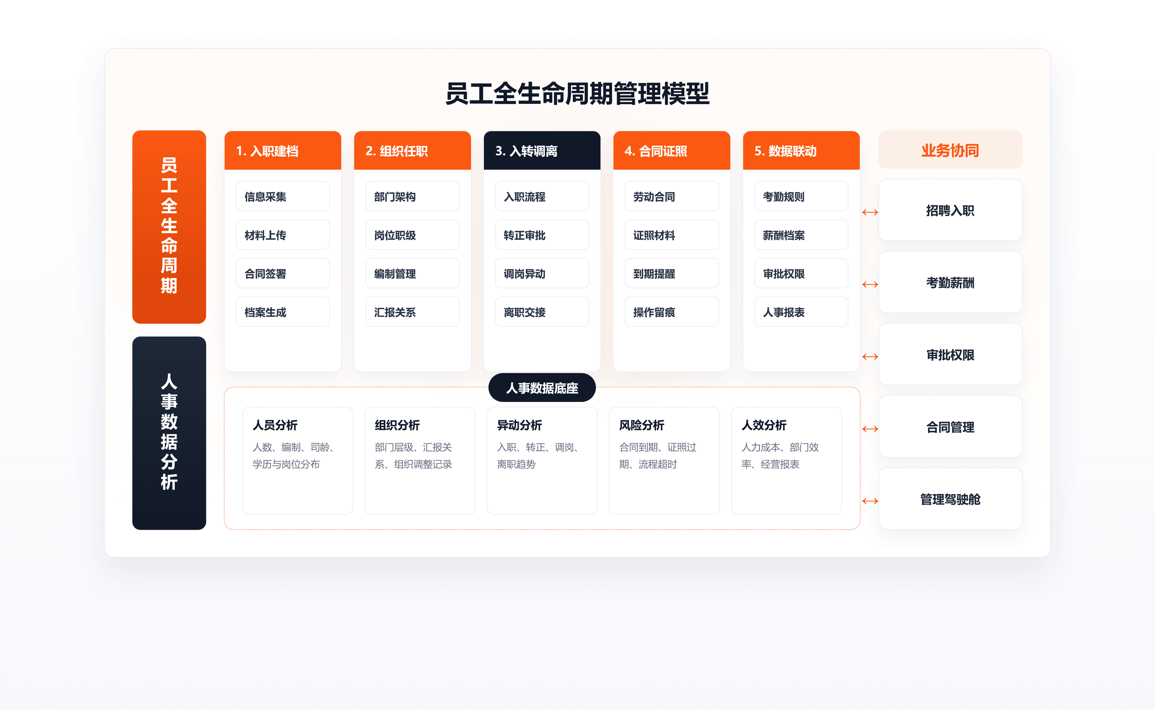 组织人事管理模型